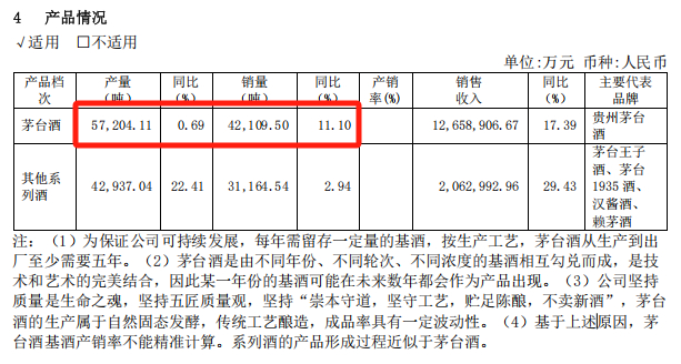 来源：贵州茅台2023年年报 