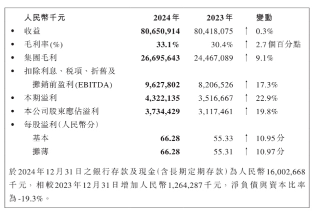 图片来源：康师傅控股财报截图