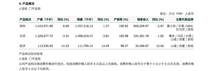2024年，重庆啤酒仅有经济型产品实现增长。图片：财报截图