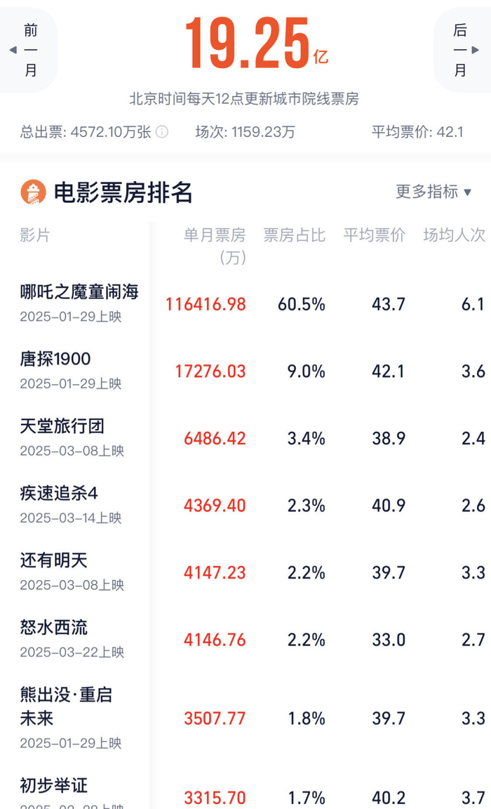 3月票房中，《哪吒2》《唐探1900》票房收入占近七成