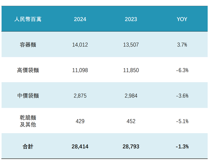 图片来源：康师傅控股业绩演示材料截图