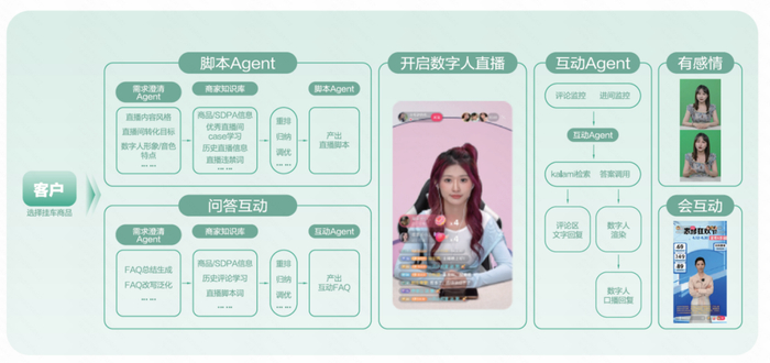 快手女娲数字人直播