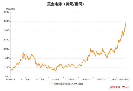 资料来源：Wind，格上基金研究整理