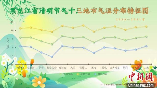 黑龙江省清明节气13地市气温分布特征图。 黑龙江省气象局供图