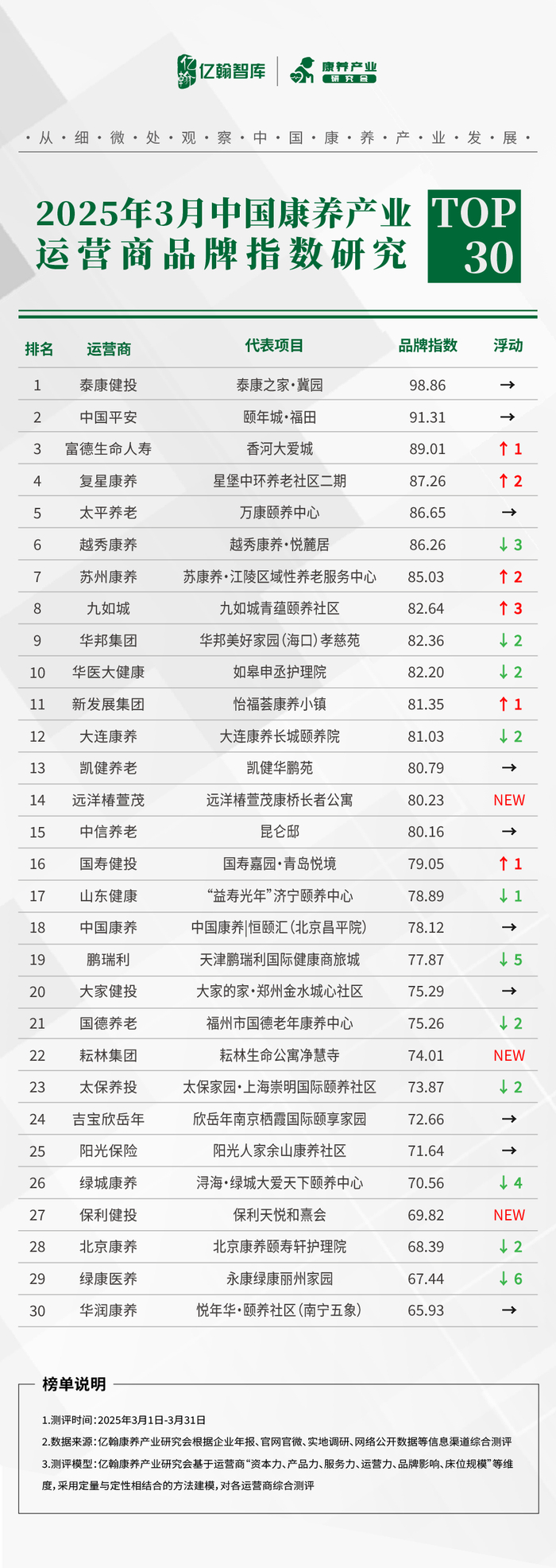 康养产业运营商品牌指数研究由亿翰智库 与 康养产业研究会 联合出品