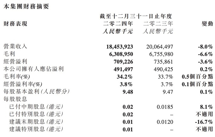  宝成集团2024年全年营收下滑8%。