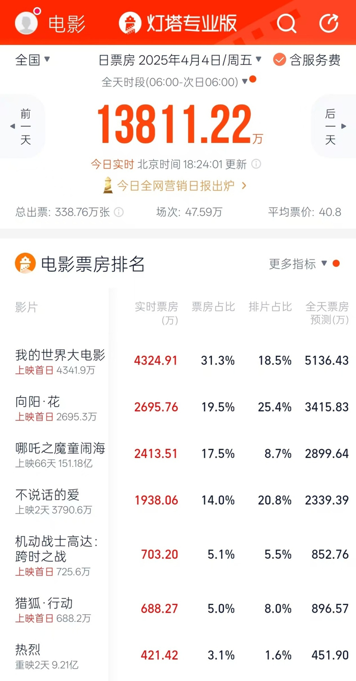 据灯塔专业版，截至4月4日18时25分许，当日票房第一名为《我的世界大电影》