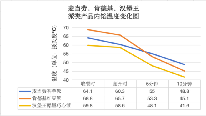 麦当劳、肯德基、汉堡王派类产品内馅温度变化折线图|图源：壹读