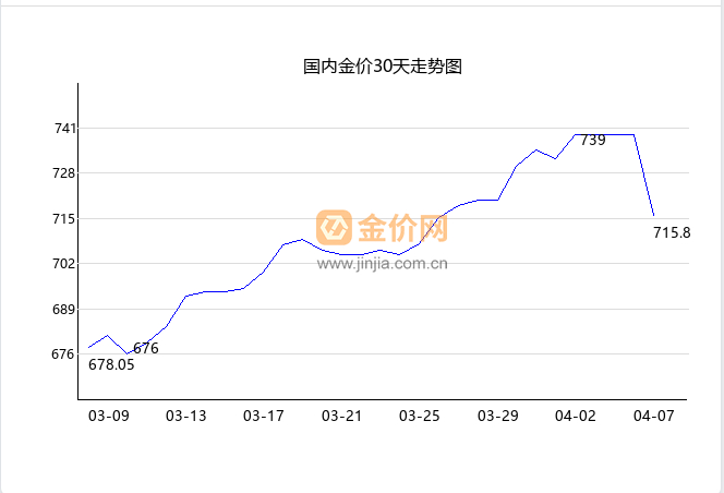 （近期金价图）
