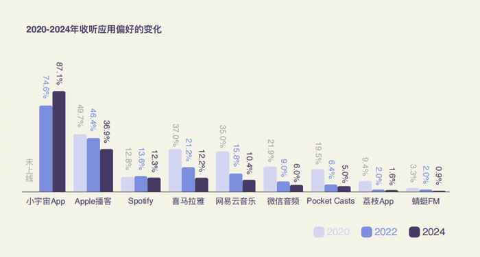 图表来源：《2024中文播客新观察》