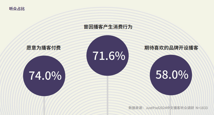 图表来源：《2024中文播客新观察》