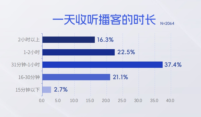 图表来源：《2024年播客行业报告》