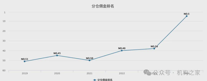 图片系国联民生证券分仓佣金排名情况