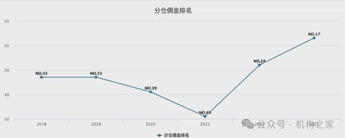 图片系民生证券分仓佣金排名情况