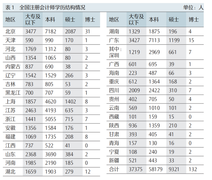 从历年情况来看，本科及以上的注册会计师占比呈上升趋势，大专及以下的注册会计师占比呈下降趋势（详见图6）。