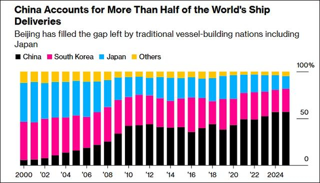 数据显示，2025年全球船厂年总产量中，中国份额超50%彭博社制图 