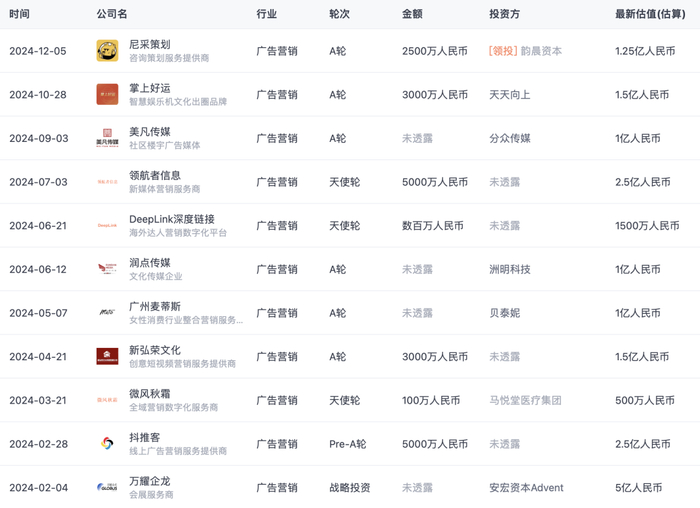 2024年国内广告营销行业投融资情况