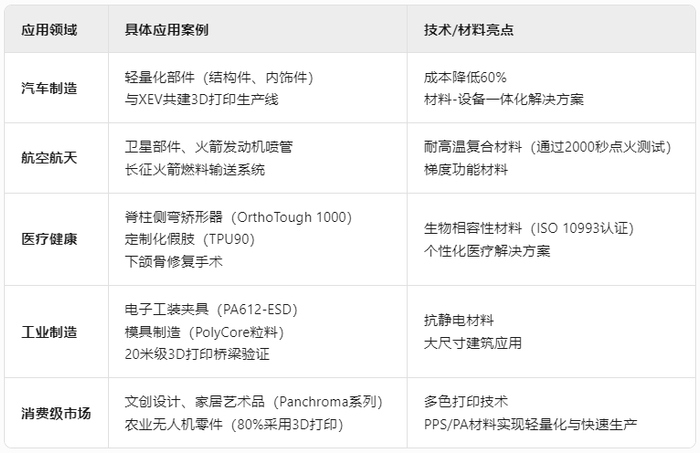 图注：聚复科技3D打印材料的应用场景