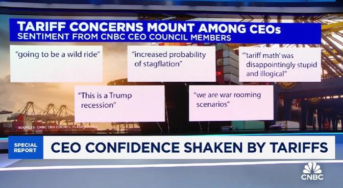 美媒CNBC统计,近七成美国企业CEO担心关税将引发经济衰退