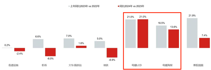 2024年各户外广告渠道花费同比变化