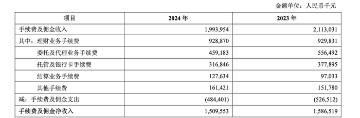 图源：青岛银行2024年报