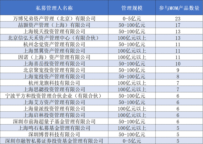 表格：参与MOM产品数量不少于5只的私募管理人名单数据来源：中基协、界面新闻整理