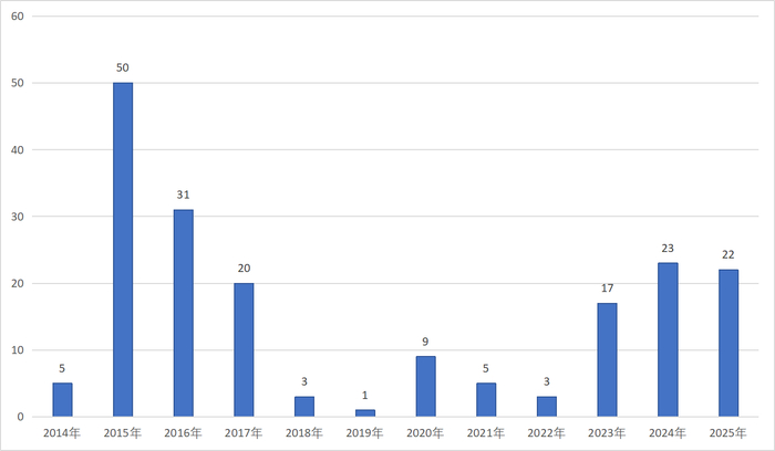 图：私募MOM产品备案时间分布情况数据来源：中基协、界面新闻整理