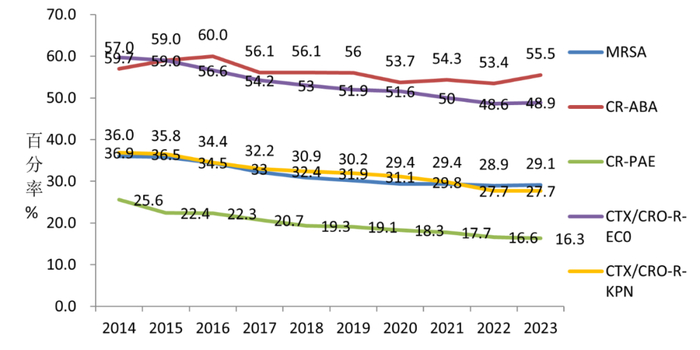 图源：2023年全国细菌耐药监测报告 [14]