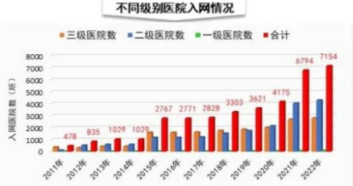 全国抗菌药物临床应用监测网不同级别医院入网情况，图源：参考资料 5