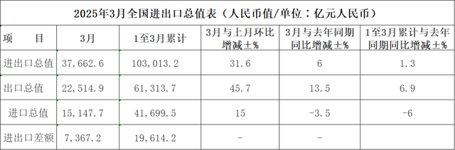 2025年1至3月全国进出口总值表（人民币值）。数据来源：海关总署