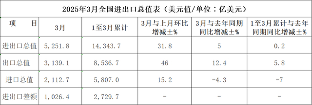2025年1至3月全国进出口总值表（美元值）。数据来源：海关总署