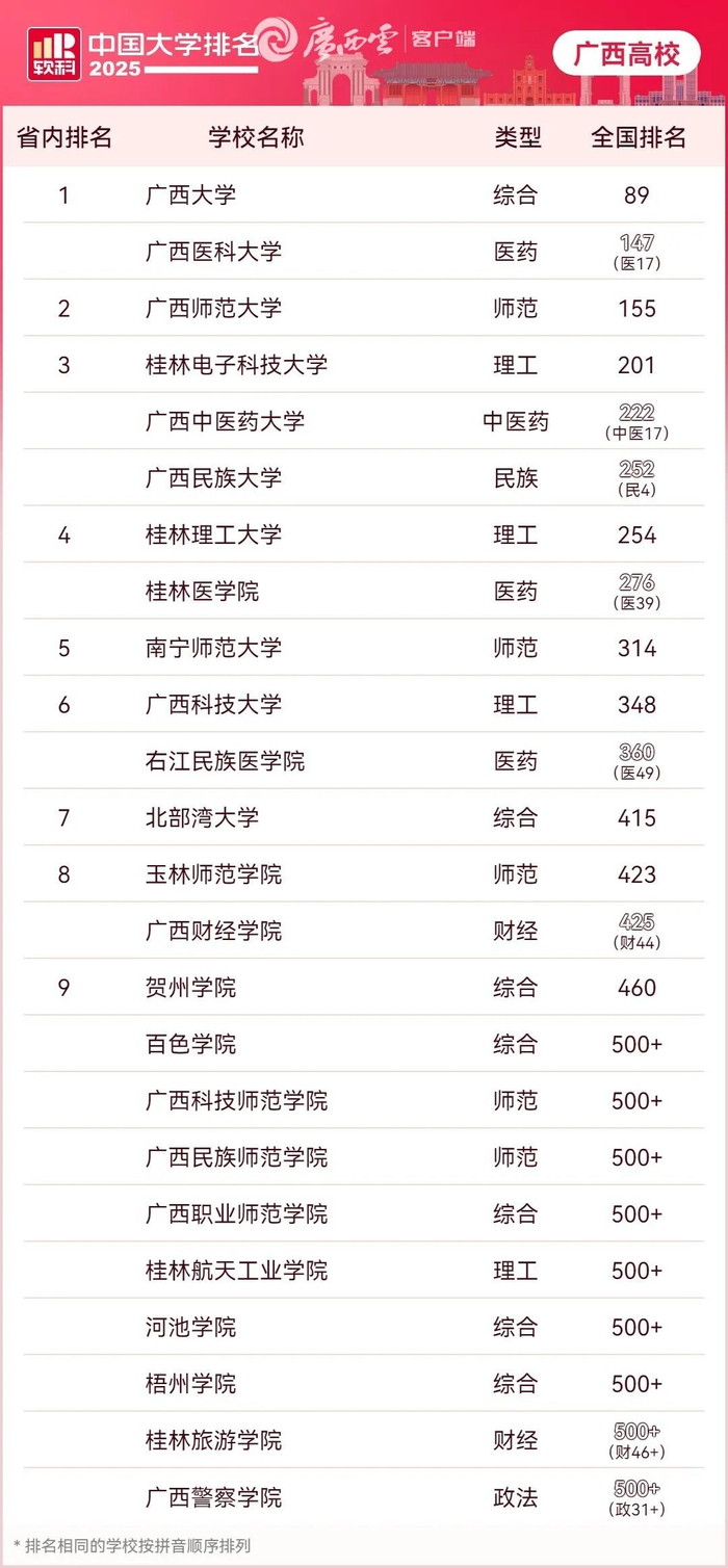 中国大学排名总榜（广西公办高校）。