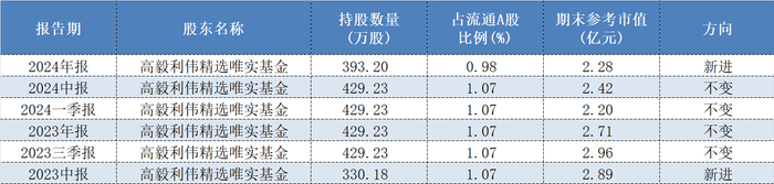 表格：“高毅利伟精选唯实基金”持仓扬农化工情况数据来源：Wind、界面新闻整理