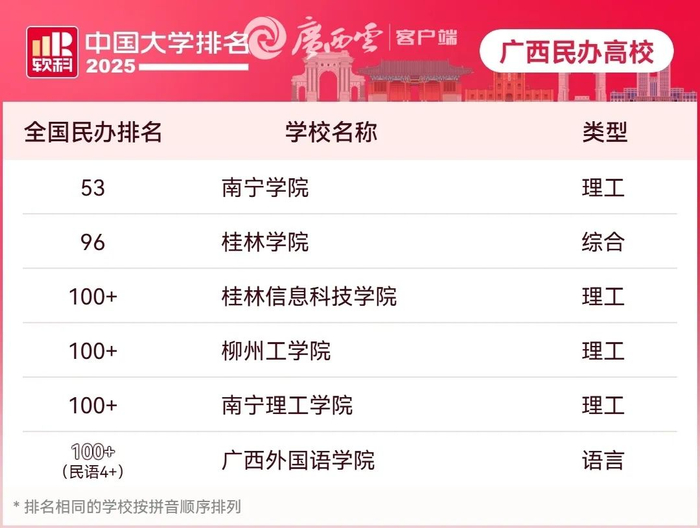 中国民办高校排名主榜（广西民办高校）。