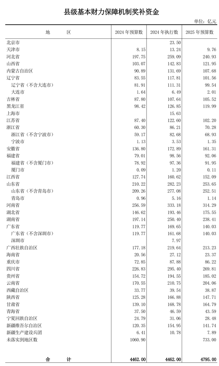 数据来源：财政部公布的2025年中央财政预算