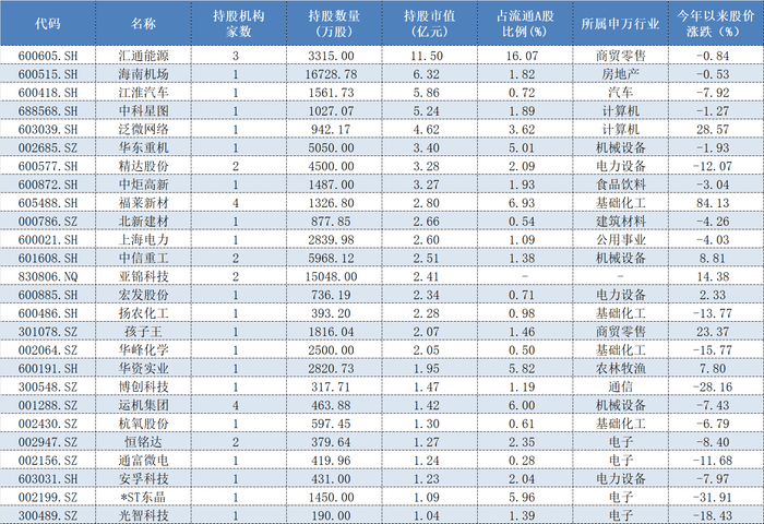 表格：2024年年报被私募新进持仓超过1亿元的个股名单（截至4月14日）数据来源：Wind、界面新闻整理