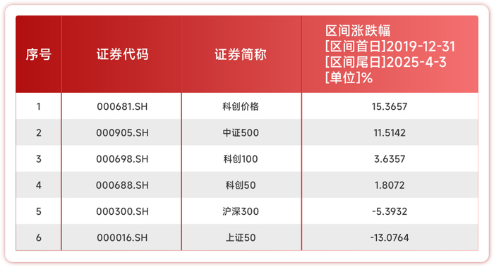 （数据来源：Wind，截至2025.4.3。指数历史表现不预示未来，不代表相关产品收益。）