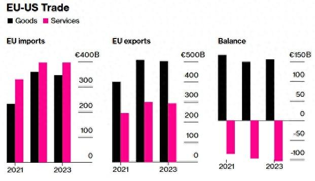 欧美贸易情况。彭博社制图 