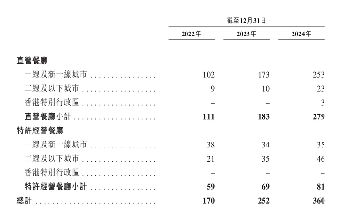 2022年-2024年 遇见小面餐厅数量情况 图片来源：遇见小面招股书