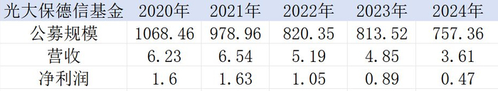 表：光大保德信基金自2020年以来在管公募规模、营收、净利润明细 单位：亿元 来源：公司年报 界面新闻整理
