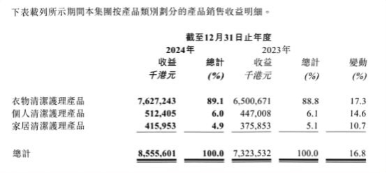 截自蓝月亮集团2024年业绩公告