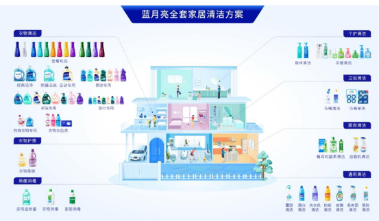 截自蓝月亮官网