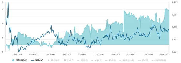 图片来源：Wind，数据区间2015/4/16-2025/4/16。