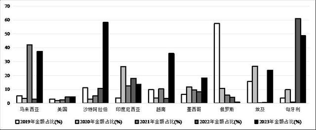 图5 对主要国家（地区）投资金额占其吸引外资总额的比重变化