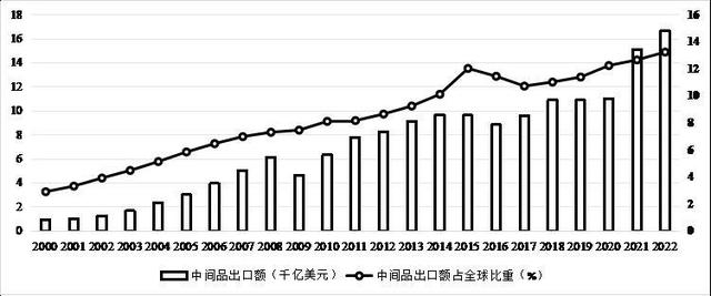 图7 中国中间品出口规模及其占全球比重的变化趋势