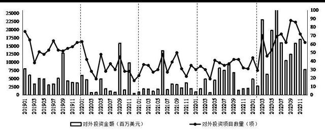 图4 2019—2023年对外投资月度变化趋势