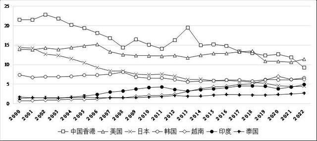 图8 中国对主要目的地的中间品出口占比的变化趋势