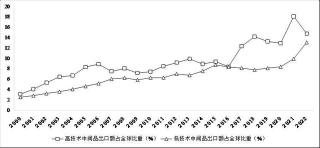 图9 中国高低技术中间品出口规模占该行业全球出口比重的变化趋势