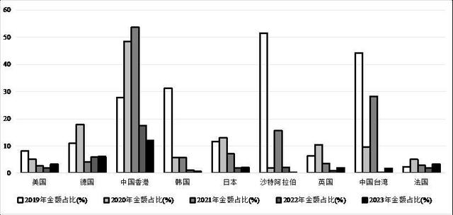 图2 主要国家（地区）对华投资占其对外投资总额的比重变化