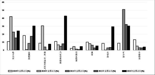 图6 主要行业对外投资占该行业全球投资的比重变化